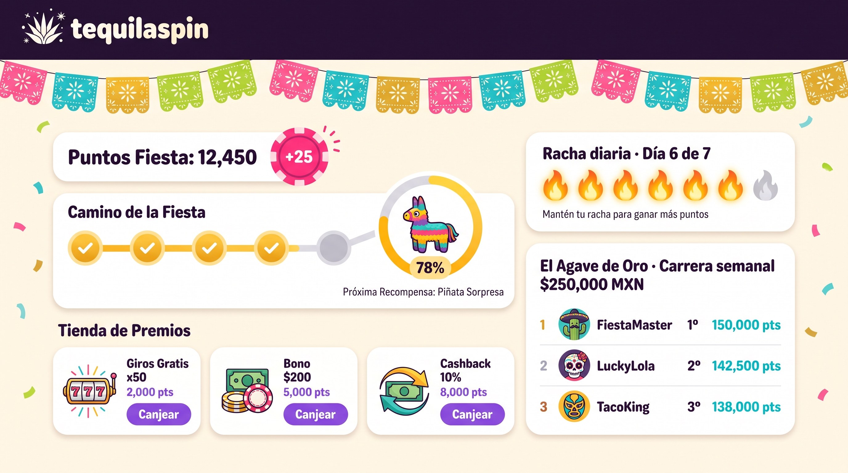 Momentum gamification concept on the TequilaSpin brand: Puntos Fiesta wallet with live ticker, milestone trail with piñata reward, daily streak, weekly race leaderboard and prize shop